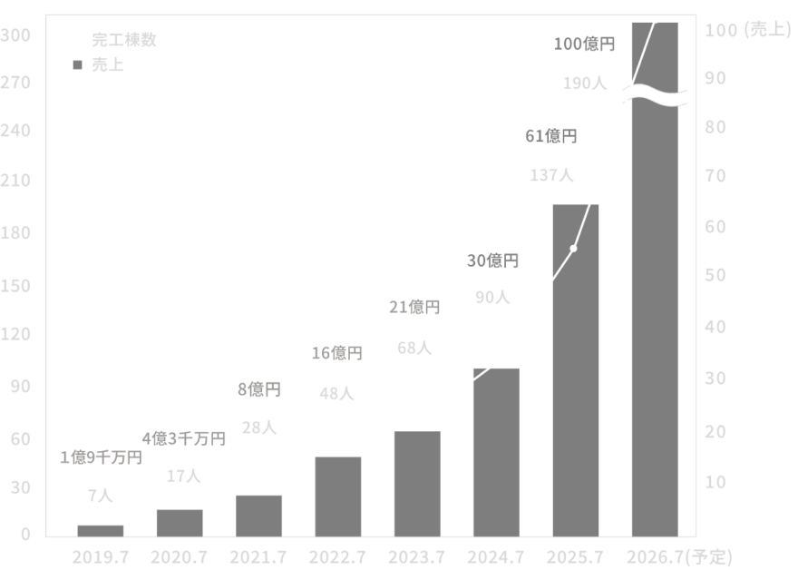 実績（グループ全体）