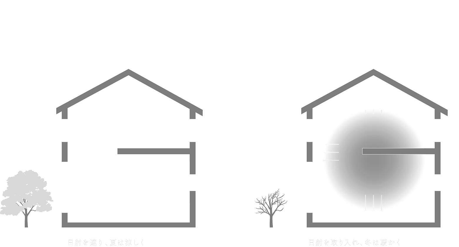太陽高度と日射制御の模式図