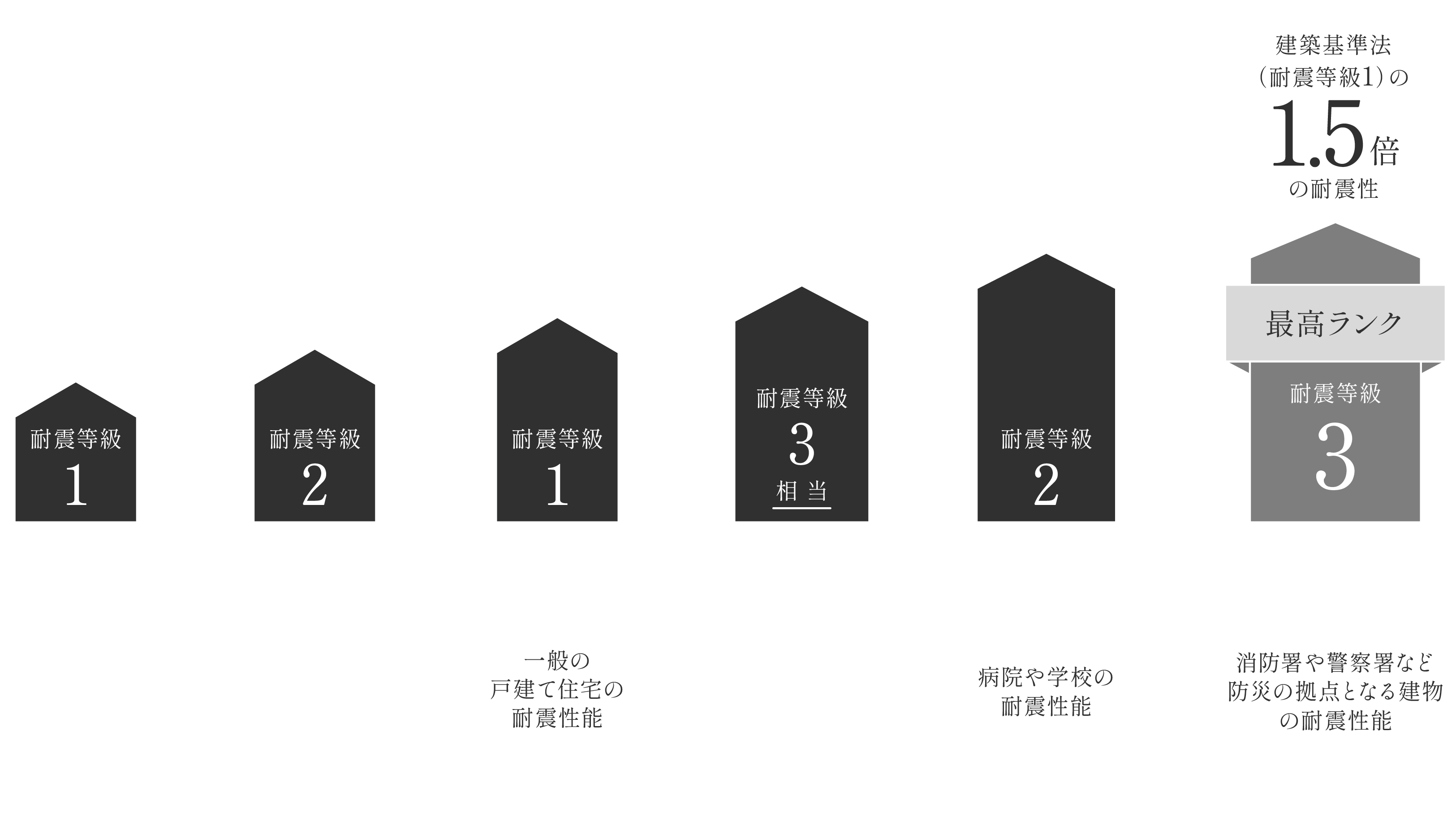 耐震等級の位置づけ